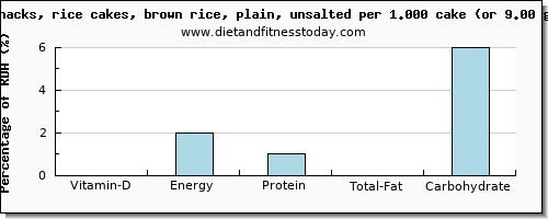 vitamin d and nutritional content in rice cakes